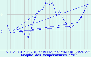 Courbe de tempratures pour Hvide Sande