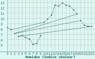 Courbe de l'humidex pour Grenoble/St-Etienne-St-Geoirs (38)