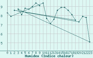 Courbe de l'humidex pour Landivisiau (29)