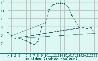 Courbe de l'humidex pour Pajares - Valgrande