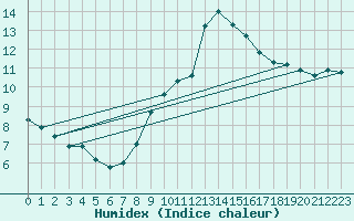 Courbe de l'humidex pour Weinbiet