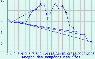 Courbe de tempratures pour Naluns / Schlivera