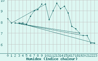 Courbe de l'humidex pour Naluns / Schlivera