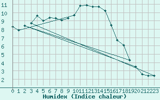 Courbe de l'humidex pour Tusimice