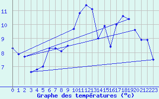 Courbe de tempratures pour Lanvoc (29)