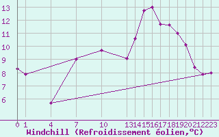 Courbe du refroidissement olien pour Guidel (56)