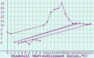 Courbe du refroidissement olien pour Xert / Chert (Esp)