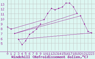 Courbe du refroidissement olien pour Croisette (62)