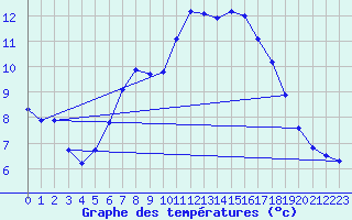 Courbe de tempratures pour Wien / Hohe Warte