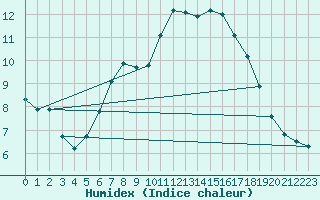 Courbe de l'humidex pour Wien / Hohe Warte