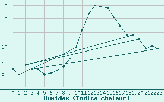 Courbe de l'humidex pour Aigen Im Ennstal
