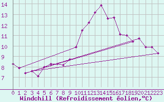 Courbe du refroidissement olien pour Isle Of Portland