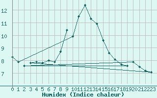 Courbe de l'humidex pour Piz Martegnas