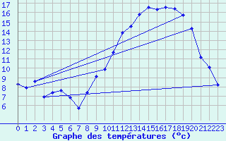 Courbe de tempratures pour Montret (71)