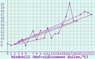 Courbe du refroidissement olien pour Bares