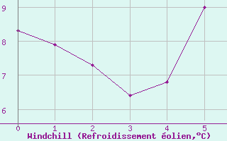 Courbe du refroidissement olien pour Fagernes