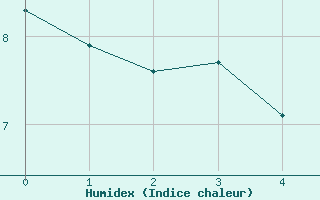 Courbe de l'humidex pour Lac d'Ardiden - Nivose (65)