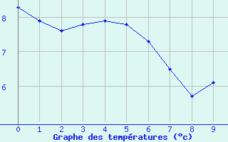 Courbe de tempratures pour Mazinghem (62)