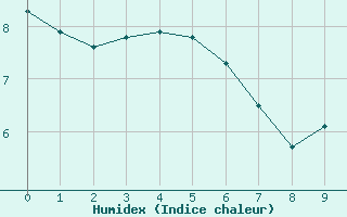 Courbe de l'humidex pour Mazinghem (62)