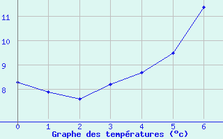 Courbe de tempratures pour Frosta