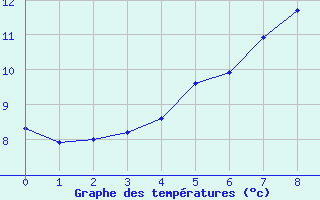 Courbe de tempratures pour Nordoyan Fyr