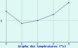 Courbe de tempratures pour Nordoyan Fyr