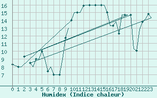 Courbe de l'humidex pour Alghero