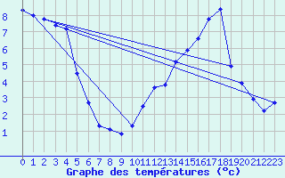 Courbe de tempratures pour Cercier (74)
