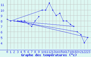 Courbe de tempratures pour Tiaret