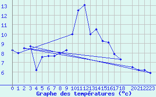 Courbe de tempratures pour Manston (UK)