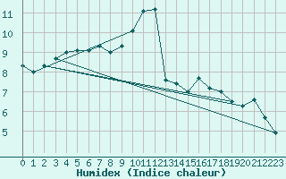 Courbe de l'humidex pour Lannion (22)