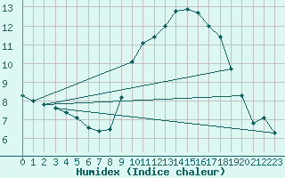 Courbe de l'humidex pour Brest (29)