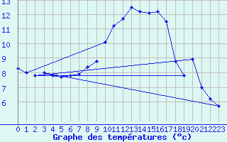 Courbe de tempratures pour Altenrhein