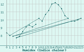 Courbe de l'humidex pour Izegem (Be)