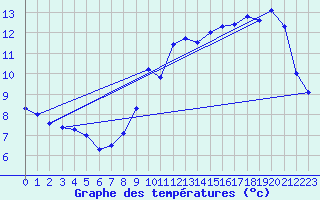 Courbe de tempratures pour Elsenborn (Be)