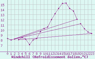 Courbe du refroidissement olien pour Langres (52) 