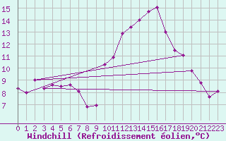 Courbe du refroidissement olien pour Saint-Nazaire-d