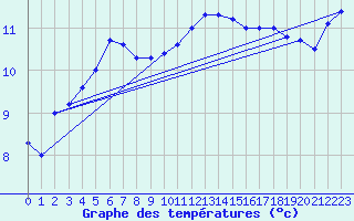Courbe de tempratures pour Lerwick