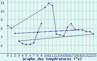 Courbe de tempratures pour Bassum