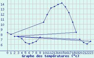 Courbe de tempratures pour Caravaca Fuentes del Marqus