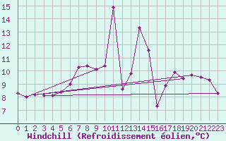 Courbe du refroidissement olien pour Egolzwil