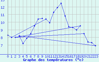 Courbe de tempratures pour Idar-Oberstein