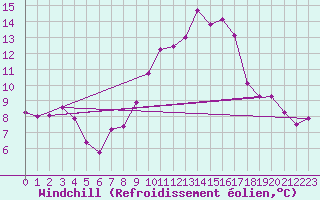 Courbe du refroidissement olien pour Laqueuille (63)