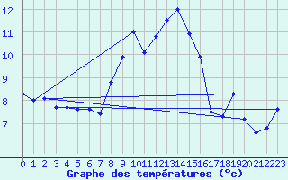 Courbe de tempratures pour Mont-Aigoual (30)