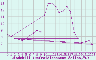 Courbe du refroidissement olien pour Krimml