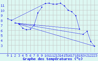 Courbe de tempratures pour Fichtelberg