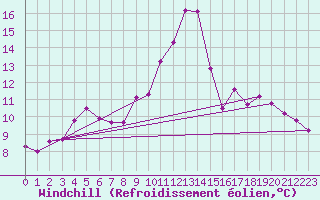 Courbe du refroidissement olien pour Anglars St-Flix(12)