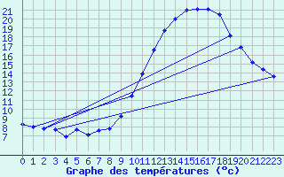 Courbe de tempratures pour Chteaudun (28)