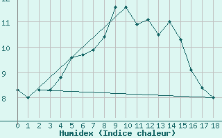 Courbe de l'humidex pour Geilo Oldebraten