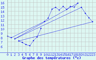 Courbe de tempratures pour Lunegarde (46)